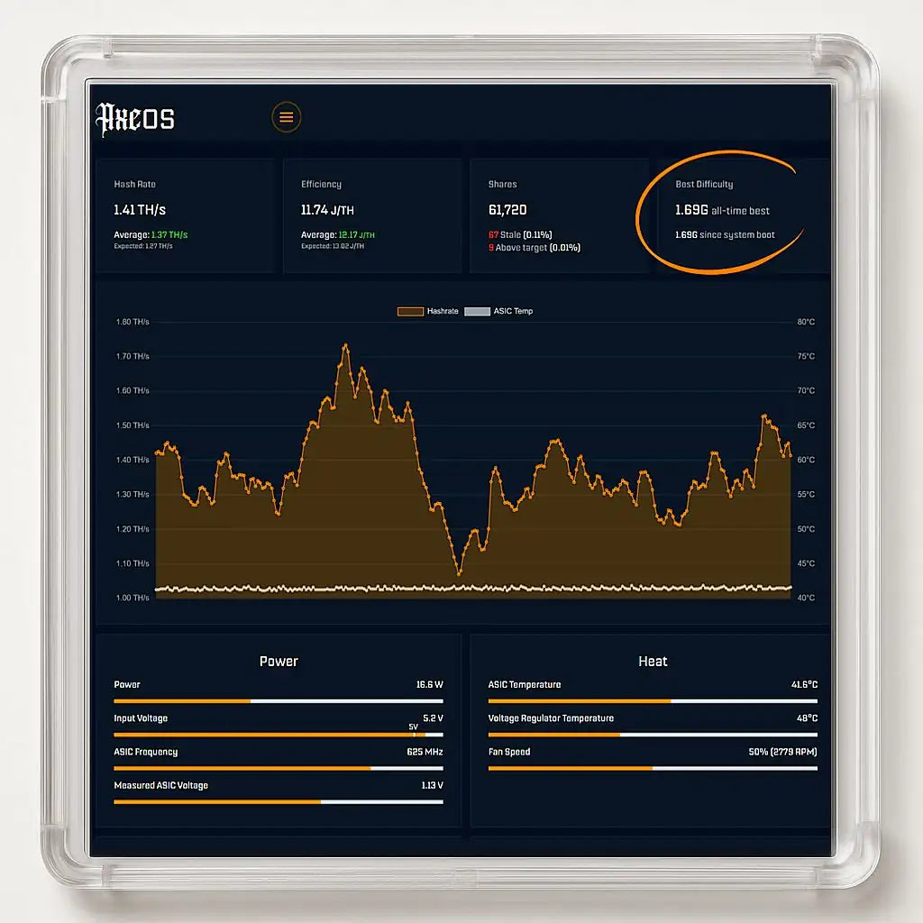 1.69G DE DIFFICULTÉ : LE BITAXE FRAPPE FORT